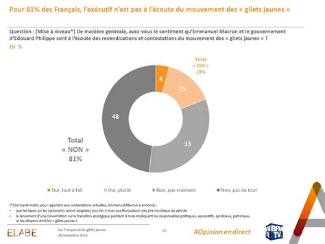 Elabe On Twitter Giletsjaunes Se D Finissent Comme Gilets