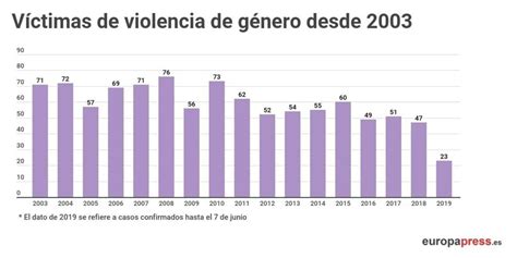 1 000 víctimas mortales por violencia de género desde 2003 Valencia Plaza