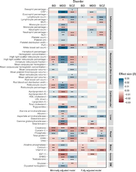 Heatmap Showing Standardized Effect Sizes ß For Minimally And Fully Download Scientific