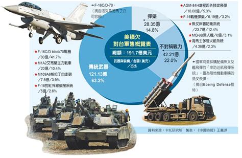 美軍售6172億延遲 戰機坦克欠最大 政治要聞 中國時報