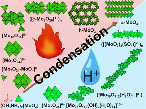 Structure Transformation Of Methylammonium Polyoxomolybdates Via In