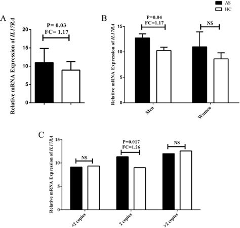 A Relative Gene Expression Of Il17ra In All As Patients And Healthy