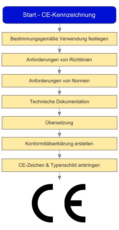 CE Kennzeichnung Erstellen Anleitung