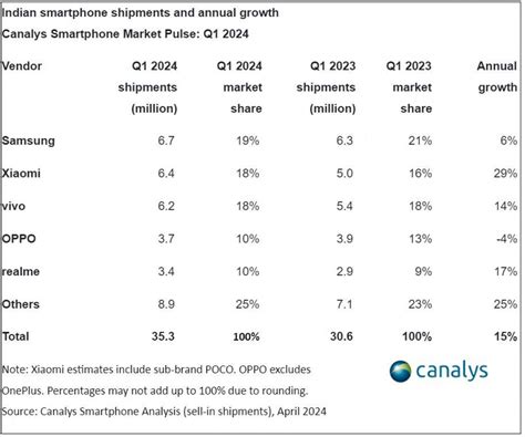 Canalys Indian Smartphone Market Grew Handsomely In Q1 2024 Gsmarena