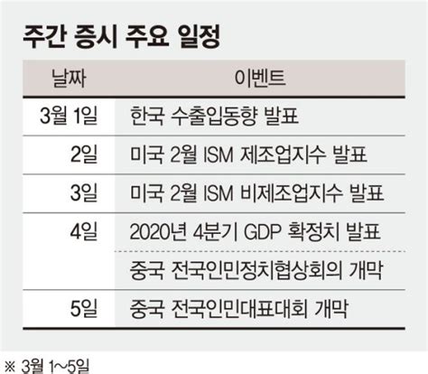 美 국채금리 상승 부담 계속4일 中 양회 경제정책 주목 주간 증시 전망 네이트 뉴스