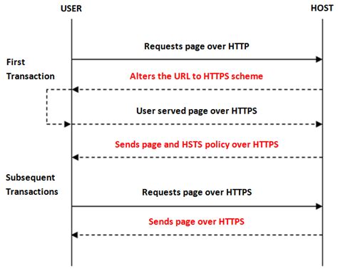 How To Improve Website Security With Ssl Tls The A To Z Guide