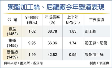 宏益、集盛9月營收 年增近四成 證券 工商時報