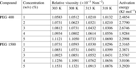 Relative Viscosity And Activation Energy Values Of Aqueous Peg