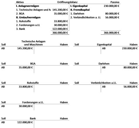 Er Ffnung Der Bestandskonten Aktivkonten Und Passivkonten