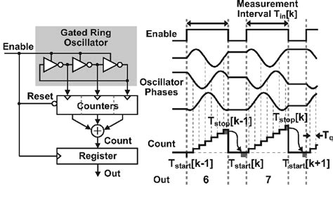 Ring oscillator | Semantic Scholar