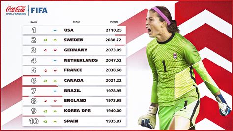 Fifa Womens World Rankings 2024 Soccer Catha Daloris