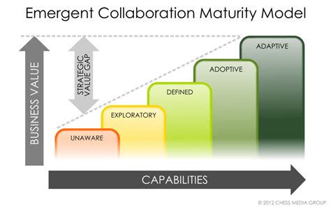 The Five Step Maturity Model For Building A Collaborative Organization