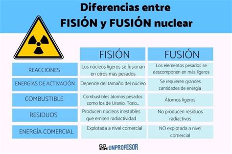 Diferencias Entre La Fisi N Y La Fusi N Nuclear Resumen