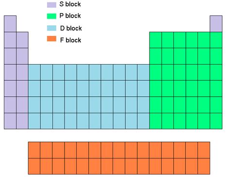 Periodic Table Blocks S P D F - Periodic Table Timeline