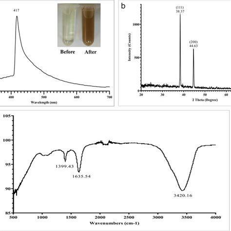 Characterization Of Biosynthesized Agnps A Uv Vis Spectra With A Peak Download Scientific