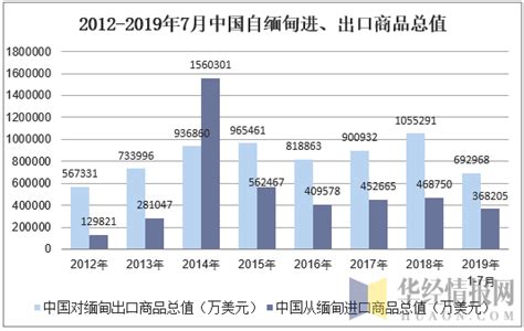 2019年1 7月中国从缅甸进出口商品总值统计华经情报网华经产业研究院