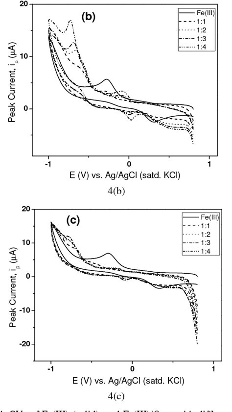 Figure From Cyclic Voltammetric Study Of The Interaction Of