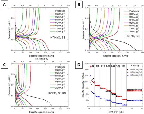 Charge Discharge Experiments At Different Current Densities For A Download Scientific Diagram