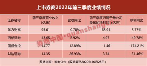 前三季大赚66亿， 券茅 披露成绩单！还有3家券商业绩集体滑坡，何时柳暗花明？ 东方财富 同比 净利