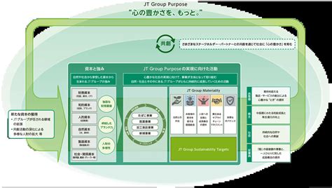 価値創造プロセス 価値創造プロセス 統合報告書2023 Jtコーポレートサイト