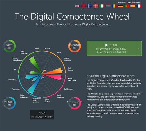 The Digital Competence Wheel – NOVA Teach