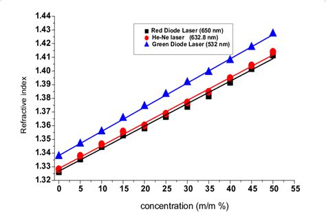 shows the refractive index versus concentrations of sugar solution... | Download Scientific Diagram