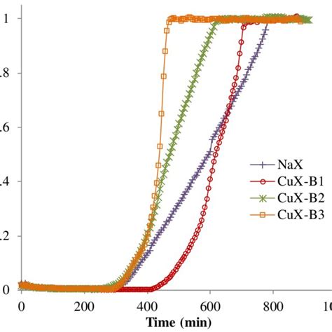 Toluene Adsorption And Catalytic Setup Download Scientific Diagram