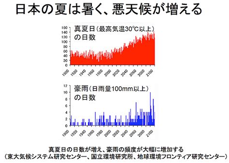 気候変動 地球温暖化グラフ