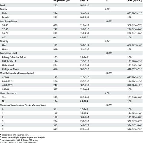 Respondents’ Awareness Of Thrombolytic Therapy For Acute Ischemic Stroke Download Table