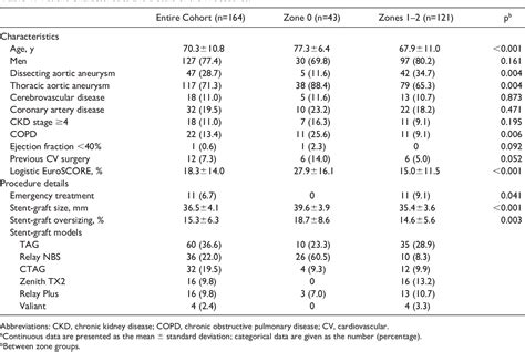 Table 1 From Determining The Optimal Proximal Landing Zone For TEVAR In