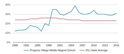 Progress Village Middle Magnet School Profile | Tampa, Florida (FL)