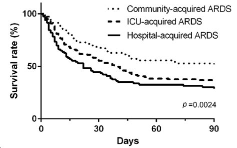 Kaplan-Meier survival curve of community-acquired ARDS,... | Download Scientific Diagram