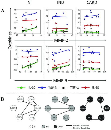 Association Correlation Analysis Between MMPs And Cytokines In