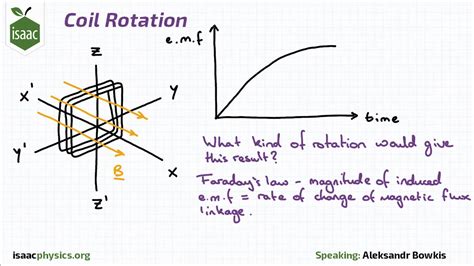 Coil Rotation Magnetic Fields Level 4 Youtube