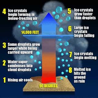 Marty S Mesoanalysis Types Of Precipitation