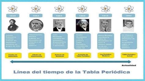 Resultado De Imagen Para Linea De Tiempo De La Tabla Periodica De Los