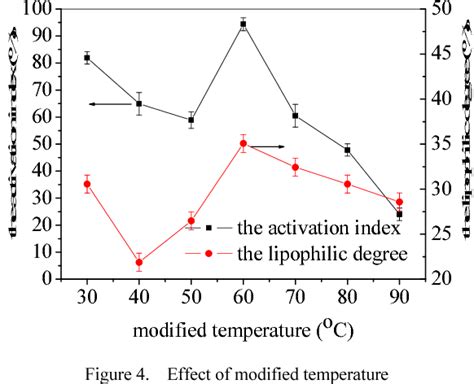 Figure 1 From Surface Modification Of Nano Al2o3 With Titanate Coupling