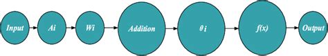 Schematic diagram of artificial neuron structure. | Download Scientific ...