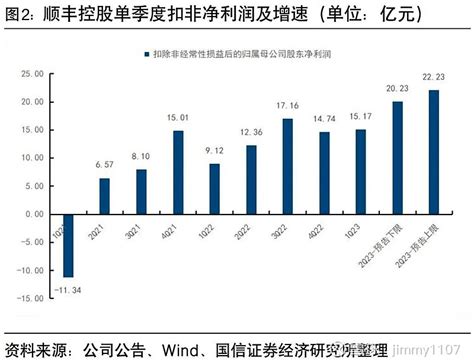 【顺丰控股2023年上半年业绩预告点评】二季度主业环比向上，期待鄂州机场与国际化进程 核心观点 顺丰控股 披露2023上半年业绩预告，预计上