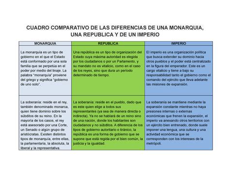 Caracteristicas DE LA Monarquia LE Republica Y EL Imperio CUADRO