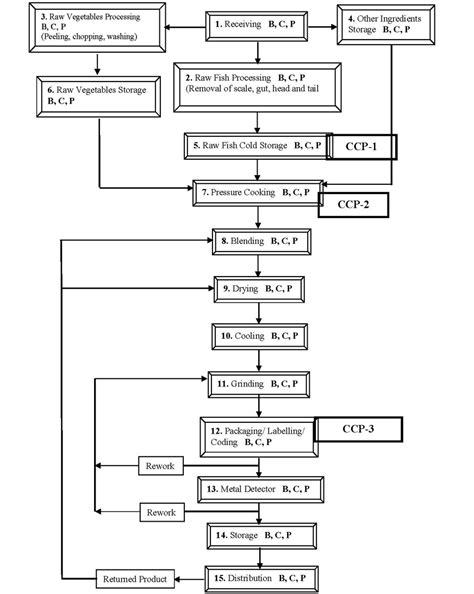 Creating A Process Flow Diagram For Haccp Haccp Recipe Flow