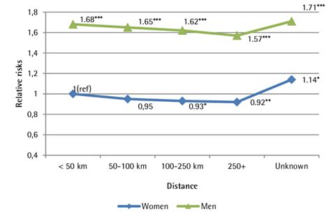 Relative Mortality Risks By Sex And Distance All Cities Download