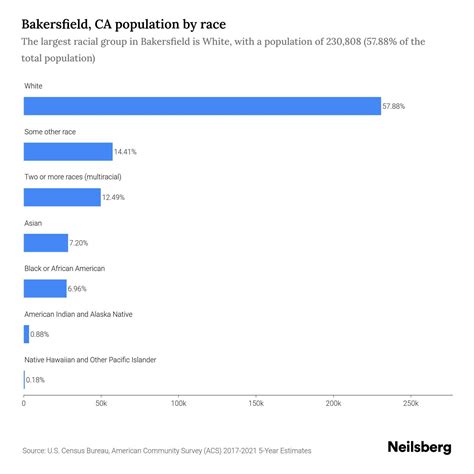 Bakersfield, CA Population by Race & Ethnicity - 2023 | Neilsberg