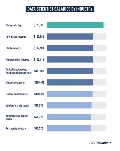 What Is The Typical Data Scientist Salary 2025 Guide