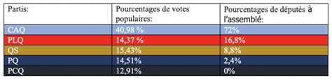 La réforme du mode de scrutin plus nécessaire que jamais