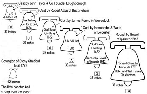 Church Bell Diagram