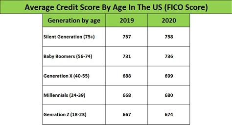 Credit Score Average By Age Race And State [statistics 2021]