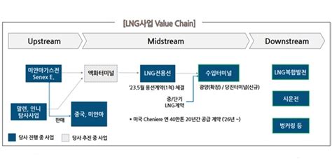 포스코인터내셔널 Lng사업 키워 상사 이미지 벗는다 정탁 기업가치 높이기