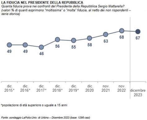 Sondaggi Politici Demos Italiani Su Hanno Fiducia In Mattarella