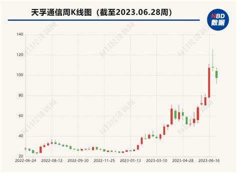 天孚通信年内股价涨近3倍 一股东拟减持近400万股上市公司总股本股份